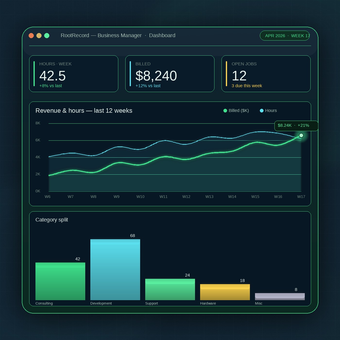 RootRecord Business Manager dashboard — revenue, hours, and category charts